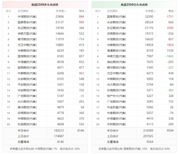 聚宝盆配资 焦煤龙虎榜 | 主力合约增仓下行 多头进场意愿弱于空头