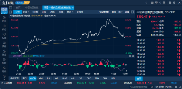 正好配资 商品日报（4月17日）：去库支持下烧碱大幅反弹 焦煤新主力合约“五连阴”再创数年新低