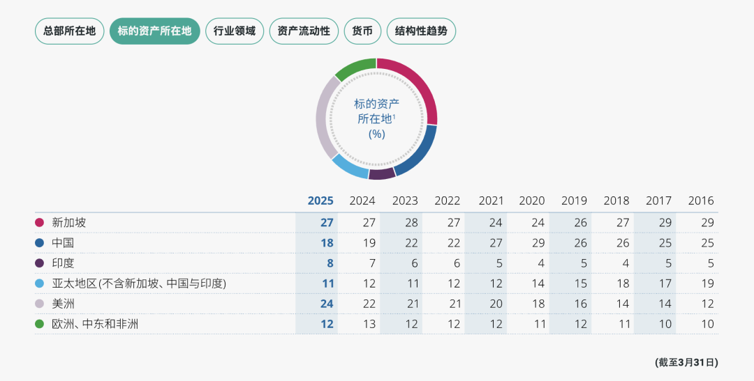 淡马锡在全球的投资分布情况（图源：淡马锡官网）